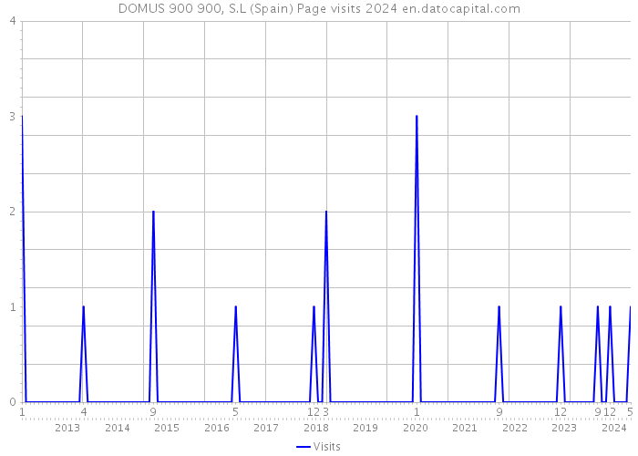 DOMUS 900 900, S.L (Spain) Page visits 2024 