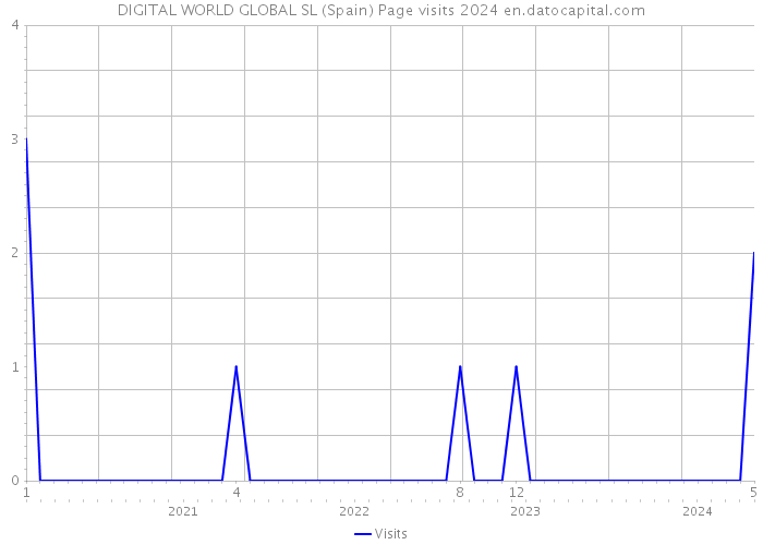 DIGITAL WORLD GLOBAL SL (Spain) Page visits 2024 