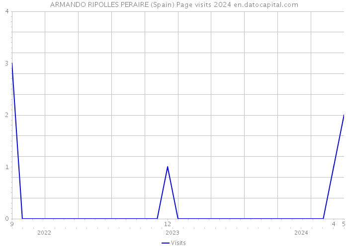 ARMANDO RIPOLLES PERAIRE (Spain) Page visits 2024 
