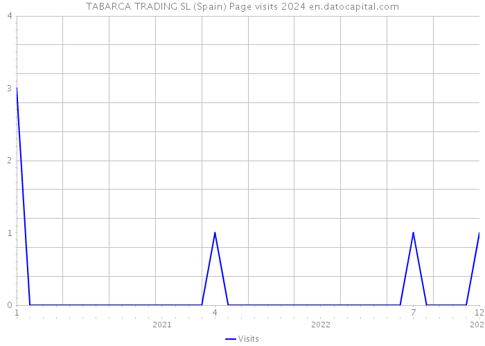TABARCA TRADING SL (Spain) Page visits 2024 