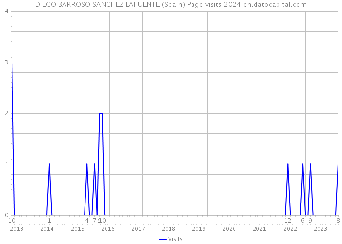 DIEGO BARROSO SANCHEZ LAFUENTE (Spain) Page visits 2024 