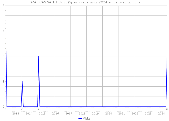 GRAFICAS SANTHER SL (Spain) Page visits 2024 