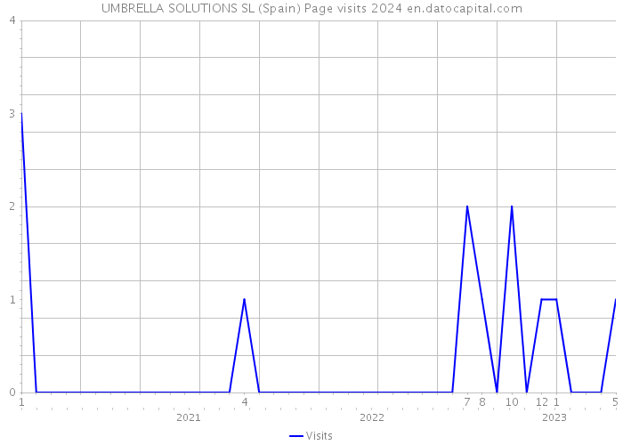 UMBRELLA SOLUTIONS SL (Spain) Page visits 2024 