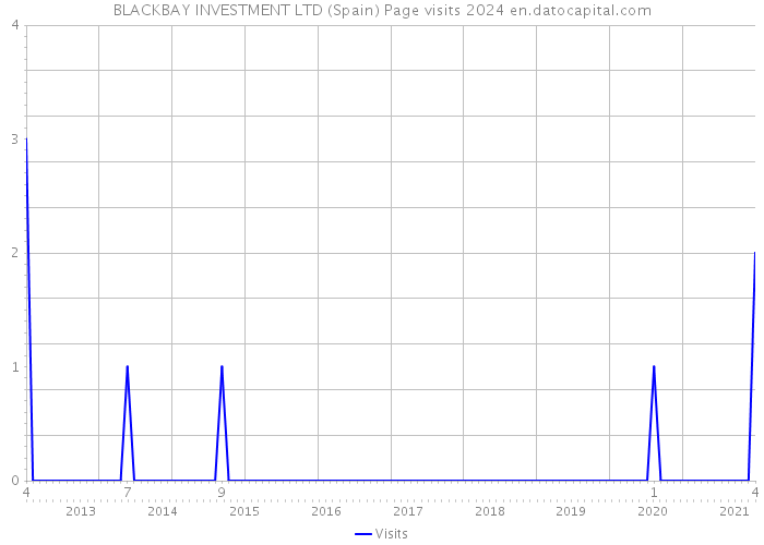 BLACKBAY INVESTMENT LTD (Spain) Page visits 2024 
