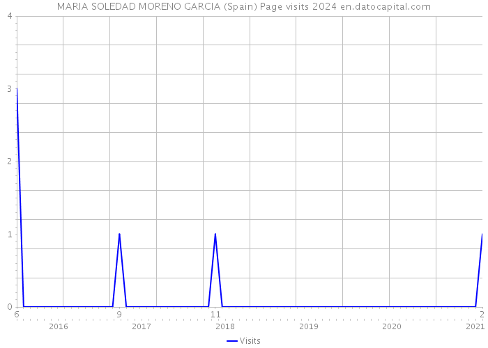 MARIA SOLEDAD MORENO GARCIA (Spain) Page visits 2024 
