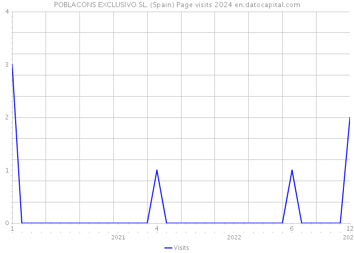 POBLACONS EXCLUSIVO SL. (Spain) Page visits 2024 