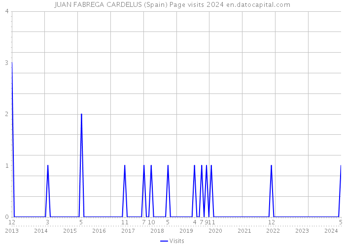 JUAN FABREGA CARDELUS (Spain) Page visits 2024 