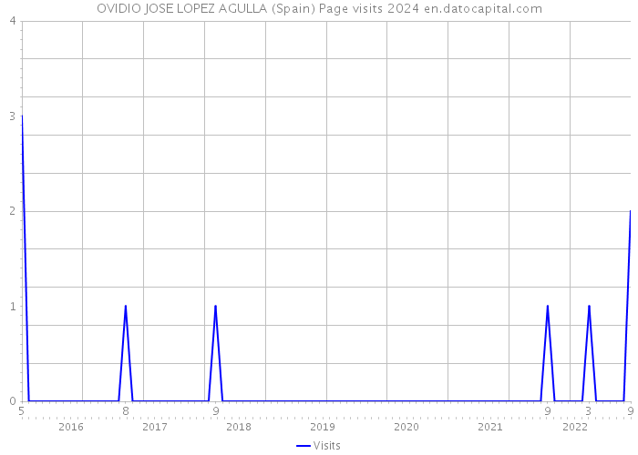 OVIDIO JOSE LOPEZ AGULLA (Spain) Page visits 2024 