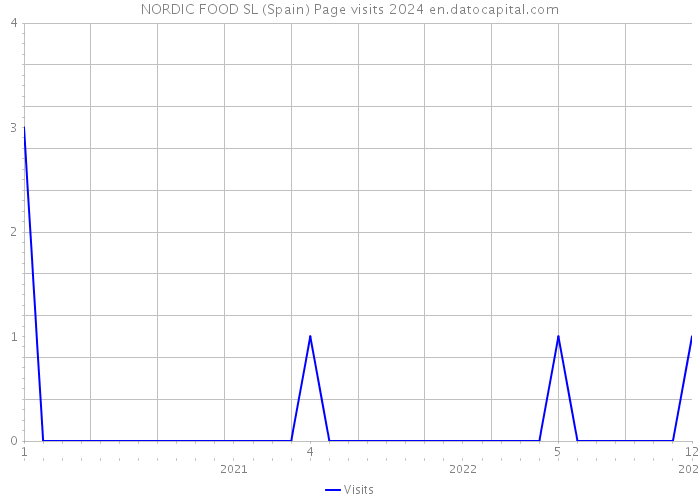 NORDIC FOOD SL (Spain) Page visits 2024 