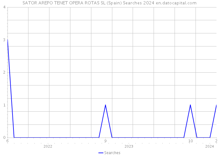 SATOR AREPO TENET OPERA ROTAS SL (Spain) Searches 2024 