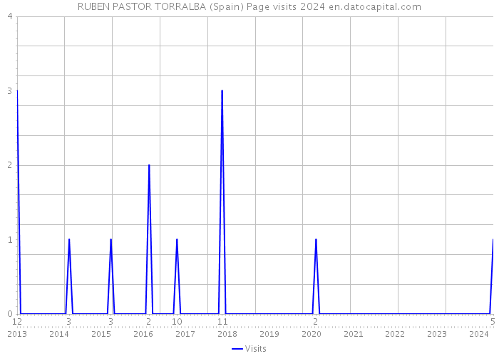 RUBEN PASTOR TORRALBA (Spain) Page visits 2024 