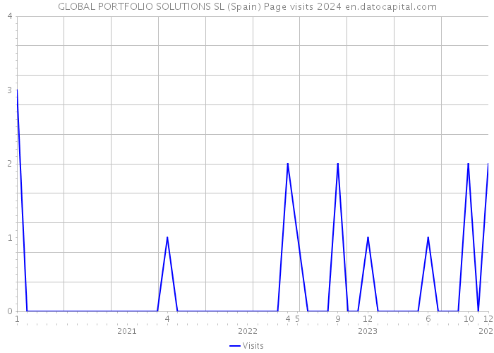 GLOBAL PORTFOLIO SOLUTIONS SL (Spain) Page visits 2024 