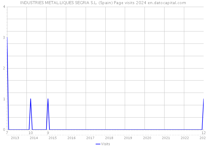 INDUSTRIES METAL.LIQUES SEGRIA S.L. (Spain) Page visits 2024 