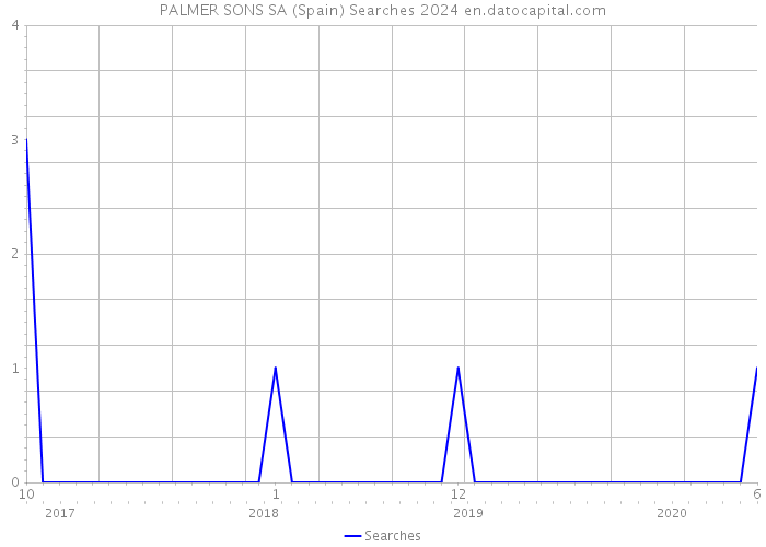 PALMER SONS SA (Spain) Searches 2024 