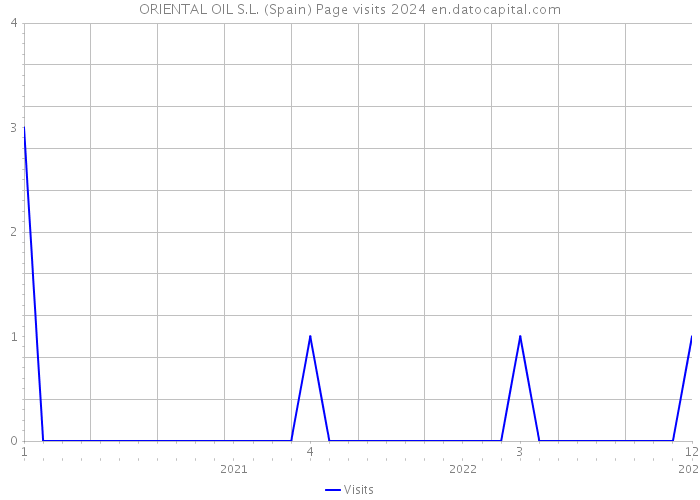 ORIENTAL OIL S.L. (Spain) Page visits 2024 