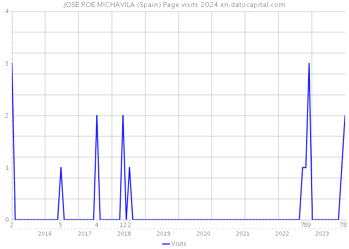 JOSE ROE MICHAVILA (Spain) Page visits 2024 