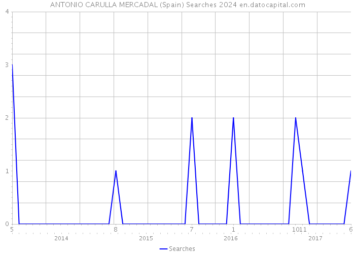 ANTONIO CARULLA MERCADAL (Spain) Searches 2024 