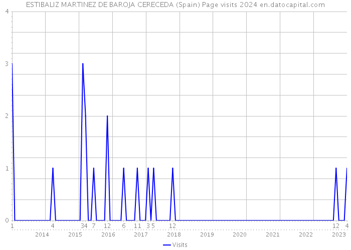 ESTIBALIZ MARTINEZ DE BAROJA CERECEDA (Spain) Page visits 2024 