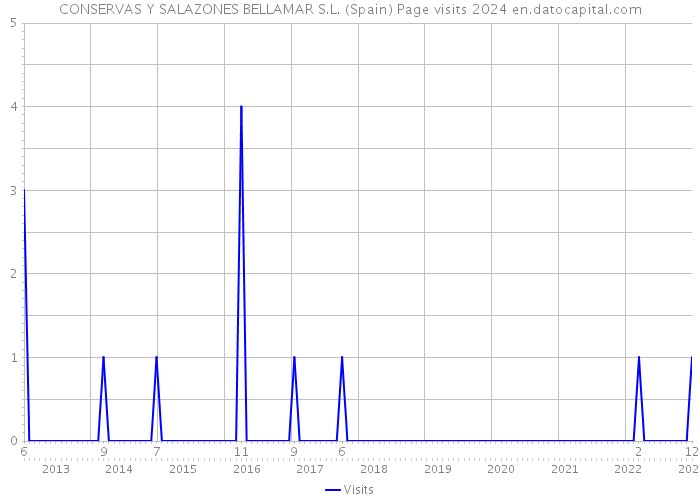 CONSERVAS Y SALAZONES BELLAMAR S.L. (Spain) Page visits 2024 