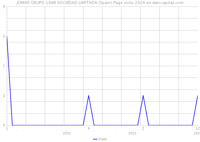 JOMAR GRUPO 1998 SOCIEDAD LIMITADA (Spain) Page visits 2024 
