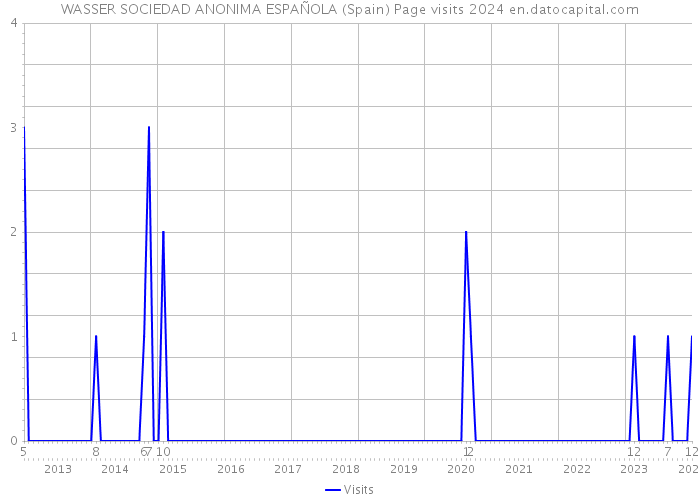 WASSER SOCIEDAD ANONIMA ESPAÑOLA (Spain) Page visits 2024 