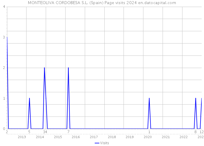 MONTEOLIVA CORDOBESA S.L. (Spain) Page visits 2024 