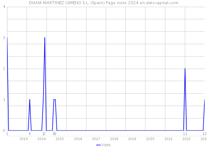 DIANA MARTINEZ GIMENO S.L. (Spain) Page visits 2024 
