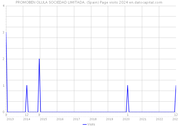 PROMOBEN OLULA SOCIEDAD LIMITADA. (Spain) Page visits 2024 