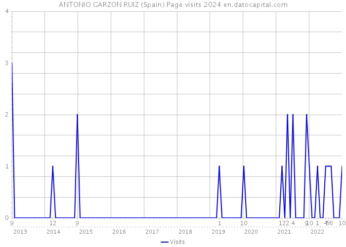 ANTONIO GARZON RUIZ (Spain) Page visits 2024 