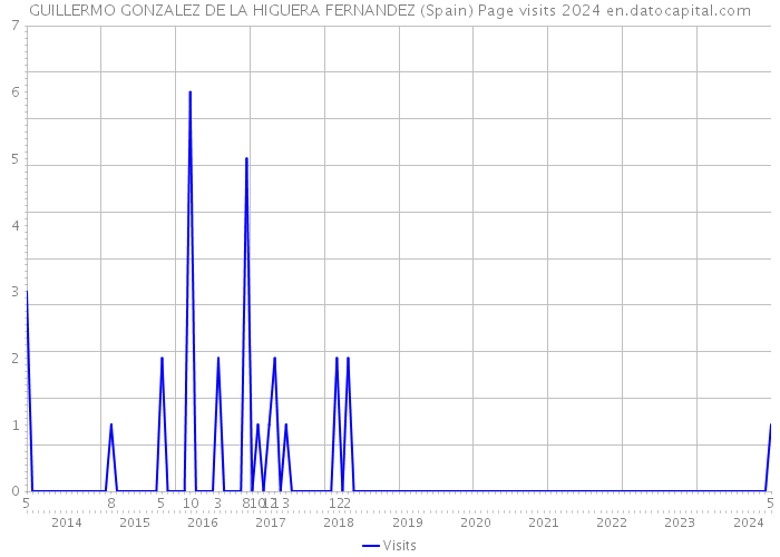GUILLERMO GONZALEZ DE LA HIGUERA FERNANDEZ (Spain) Page visits 2024 