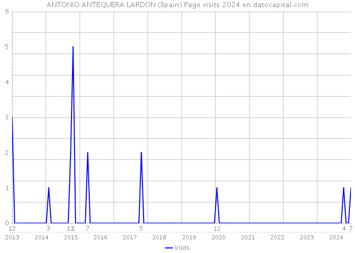 ANTONIO ANTEQUERA LARDON (Spain) Page visits 2024 