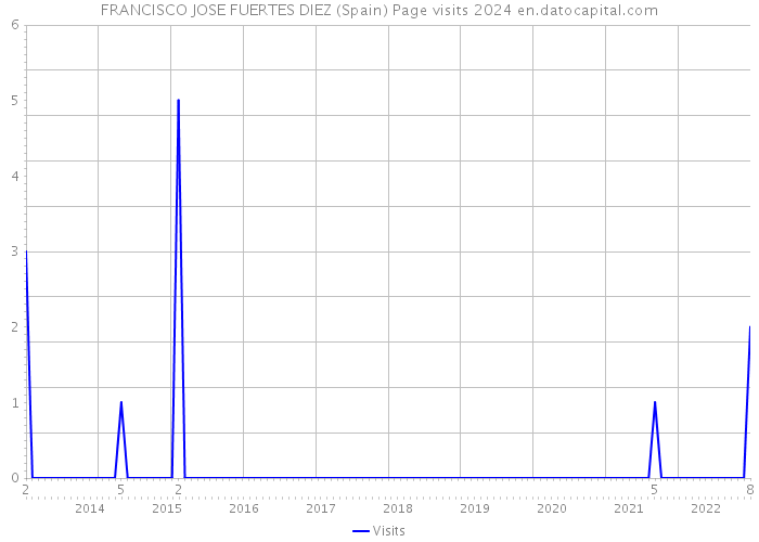 FRANCISCO JOSE FUERTES DIEZ (Spain) Page visits 2024 