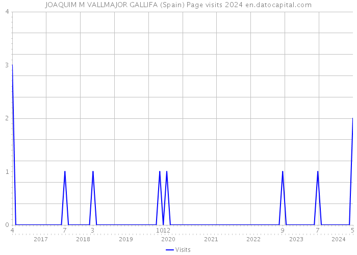 JOAQUIM M VALLMAJOR GALLIFA (Spain) Page visits 2024 