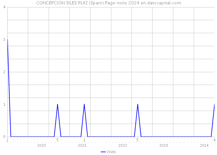 CONCEPCION SILES RUIZ (Spain) Page visits 2024 