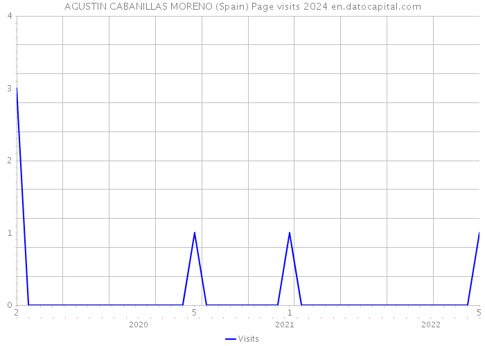 AGUSTIN CABANILLAS MORENO (Spain) Page visits 2024 