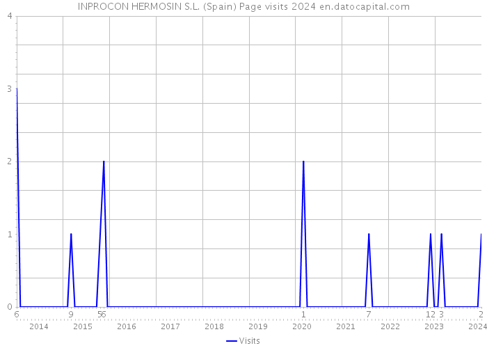 INPROCON HERMOSIN S.L. (Spain) Page visits 2024 