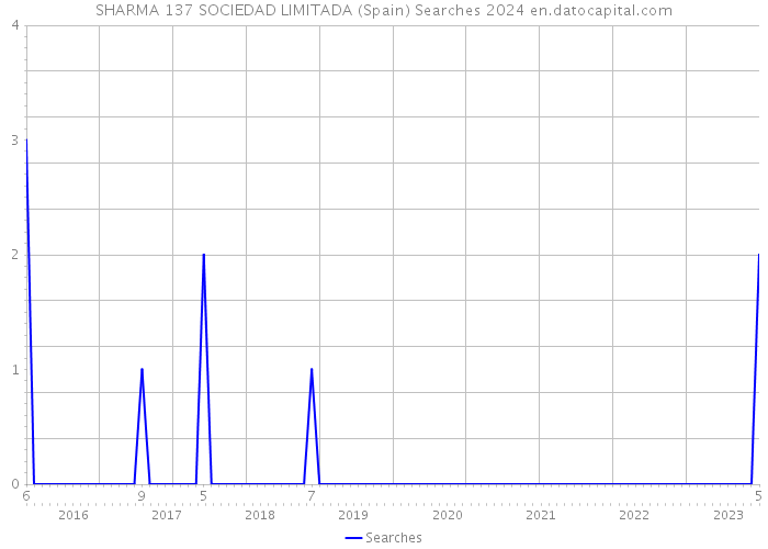SHARMA 137 SOCIEDAD LIMITADA (Spain) Searches 2024 