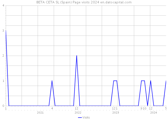 BETA CETA SL (Spain) Page visits 2024 