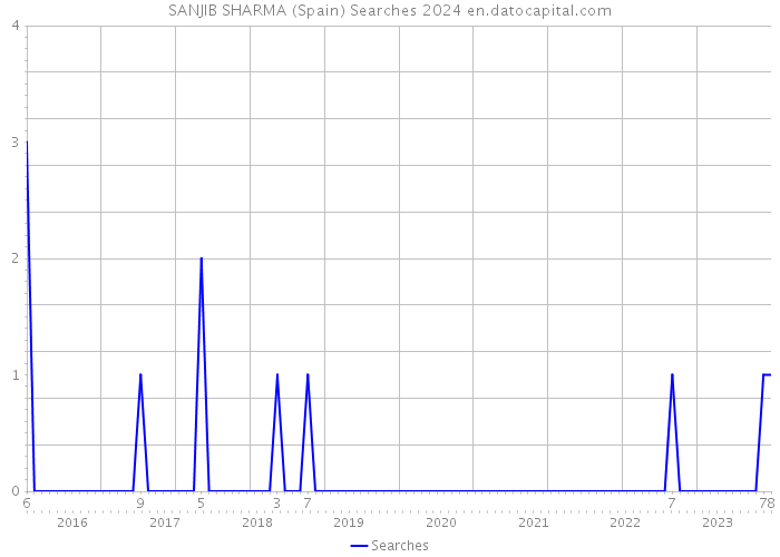 SANJIB SHARMA (Spain) Searches 2024 