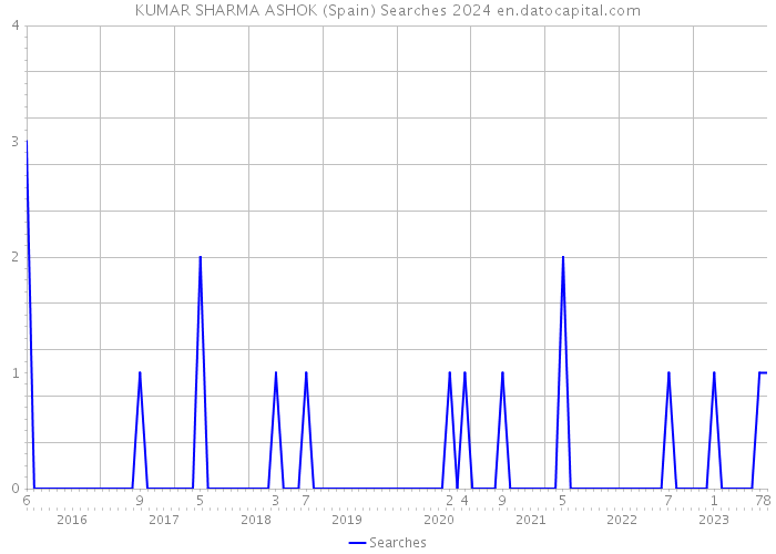 KUMAR SHARMA ASHOK (Spain) Searches 2024 
