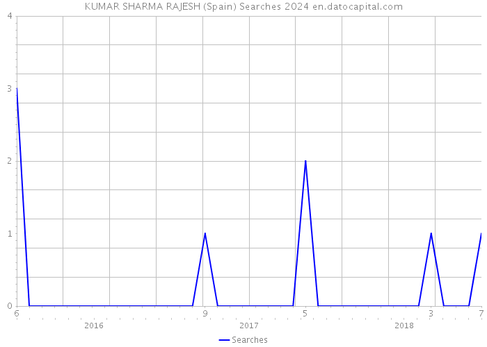 KUMAR SHARMA RAJESH (Spain) Searches 2024 