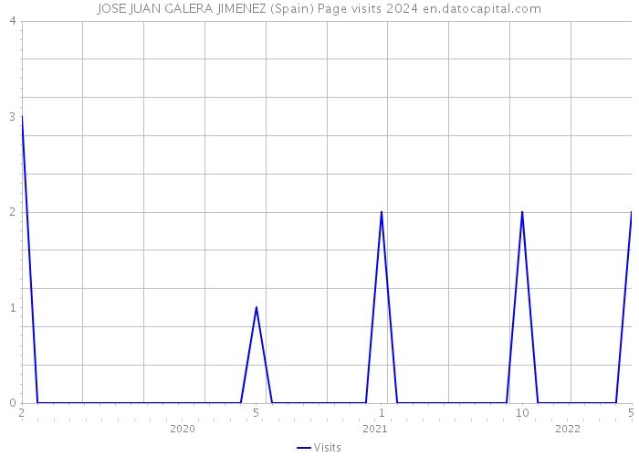 JOSE JUAN GALERA JIMENEZ (Spain) Page visits 2024 