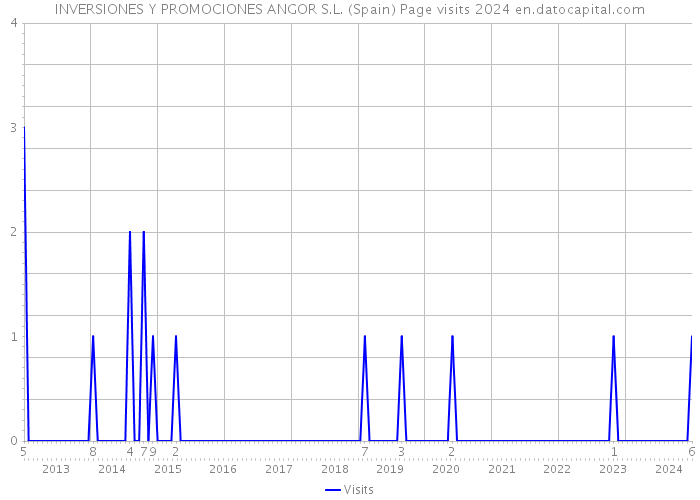 INVERSIONES Y PROMOCIONES ANGOR S.L. (Spain) Page visits 2024 