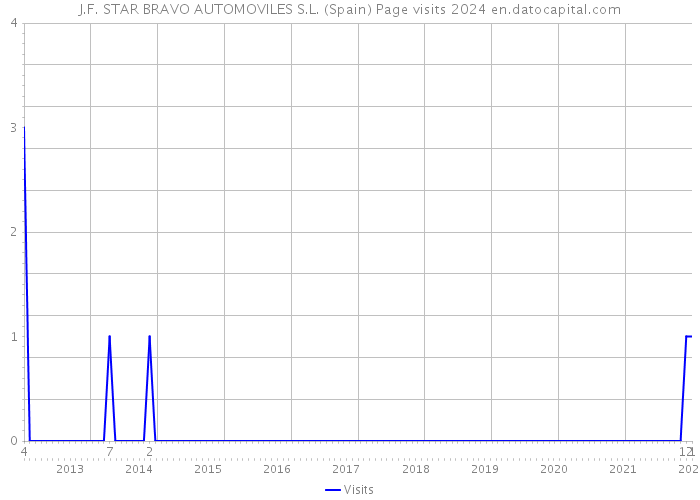 J.F. STAR BRAVO AUTOMOVILES S.L. (Spain) Page visits 2024 