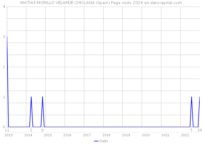 MATIAS MORILLO VELARDE CHICLANA (Spain) Page visits 2024 