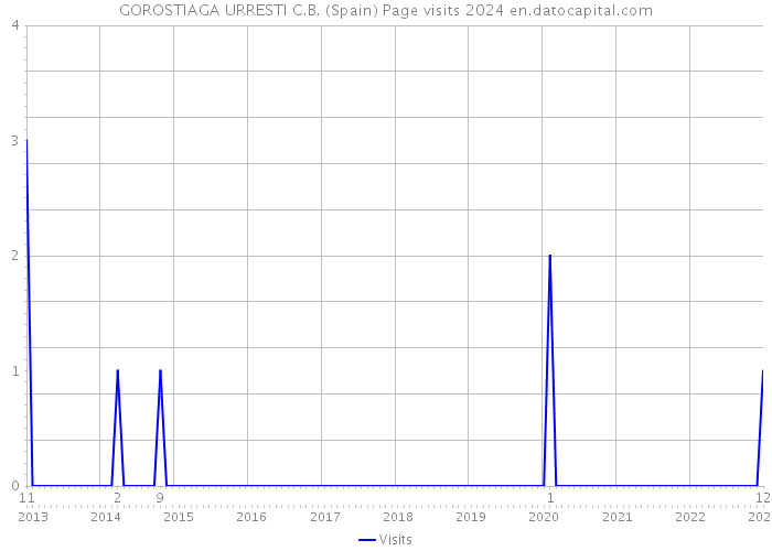 GOROSTIAGA URRESTI C.B. (Spain) Page visits 2024 