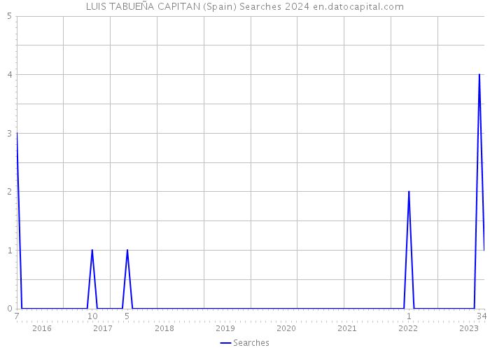 LUIS TABUEÑA CAPITAN (Spain) Searches 2024 