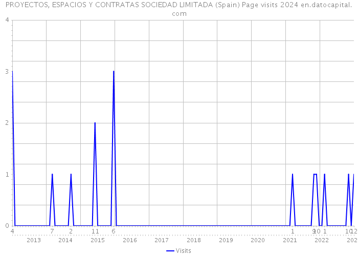PROYECTOS, ESPACIOS Y CONTRATAS SOCIEDAD LIMITADA (Spain) Page visits 2024 