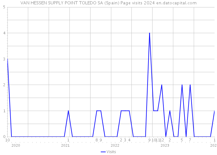 VAN HESSEN SUPPLY POINT TOLEDO SA (Spain) Page visits 2024 