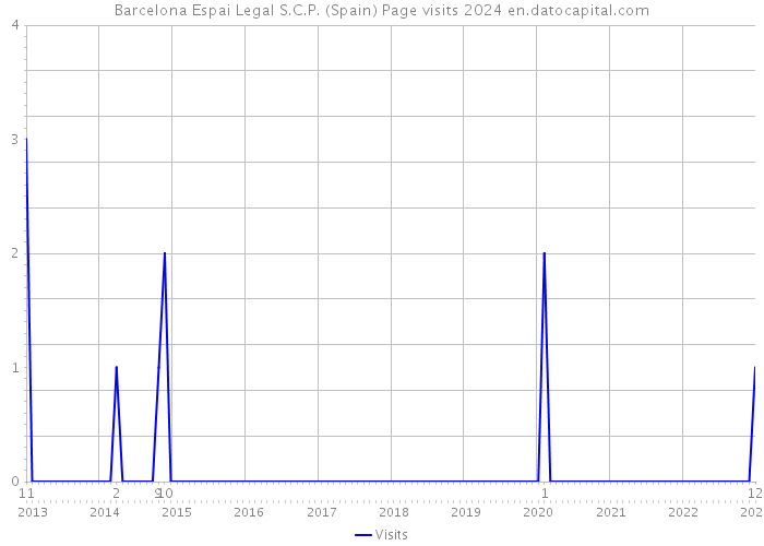 Barcelona Espai Legal S.C.P. (Spain) Page visits 2024 